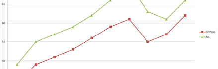 Lithuanian GDP per capita of EU average by Ramunas Stanionis