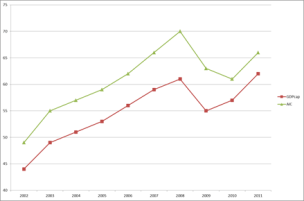 Lithuanian GDP per capita of EU average